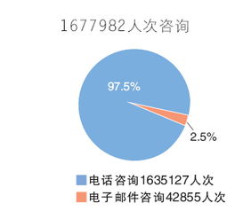 天津政務(wù)公開(kāi)成效顯著 去年主動(dòng)公開(kāi)政府信息20余萬(wàn)條，回應(yīng)咨詢167萬(wàn)人次